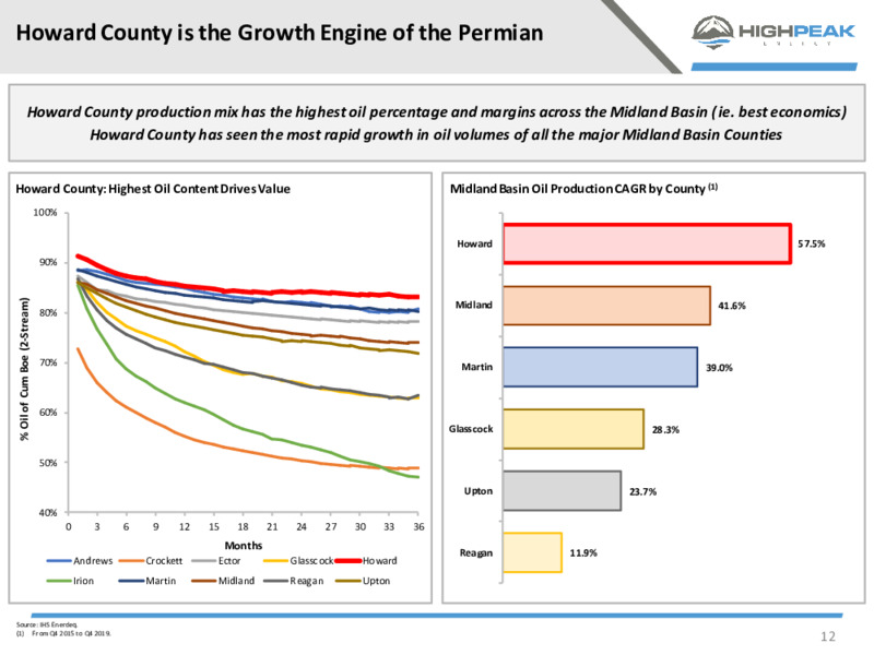 Investor Presentation   July 2020 – HighPeak Energy – slide 10