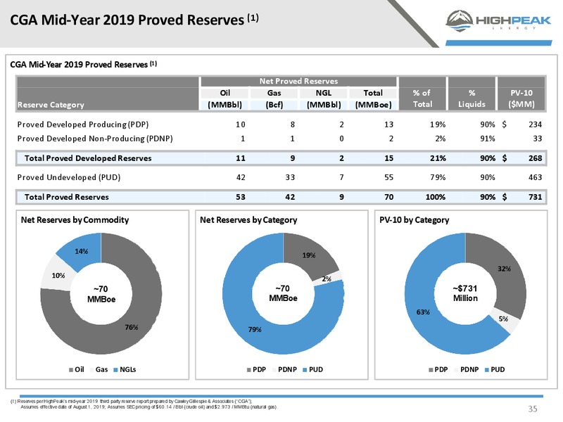 December 2019 Investor Presentation – HighPeak Energy – slide 33