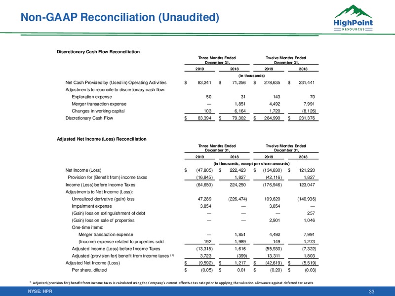 Q4 2019 Earnings Presentation – HighPoint Resources – slide 30