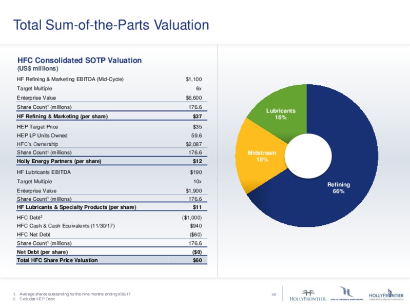 Hollyfrontier 2017 Analyst Day – Hollyfrontier Corporation – slide 47