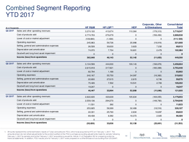 Hollyfrontier 2017 Analyst Day – Hollyfrontier Corporation – slide 57