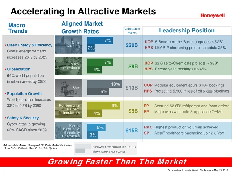 Oppenheimer Industrials Conference – Honeywell International Inc. – slide 4