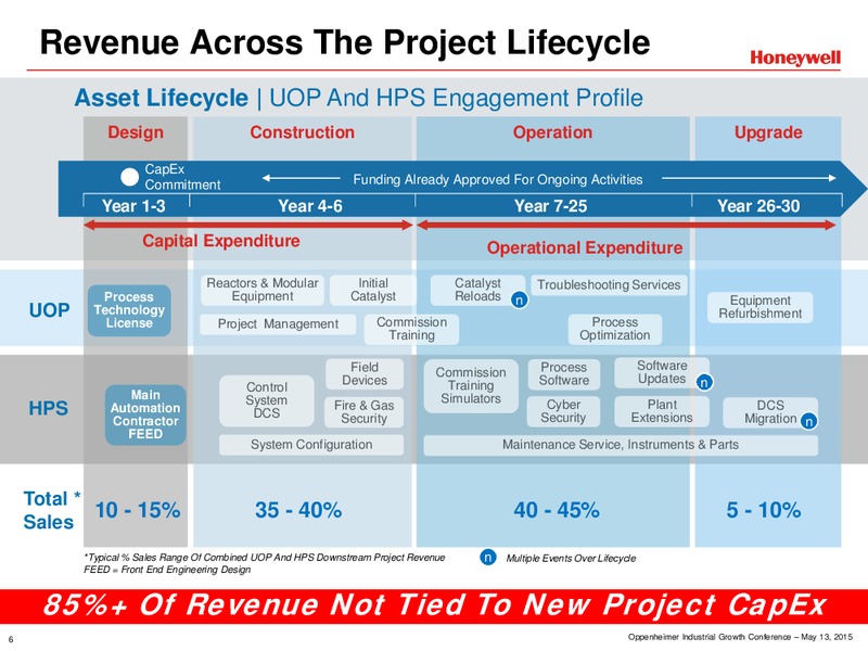Oppenheimer Industrials Conference – Honeywell International Inc. – slide 6