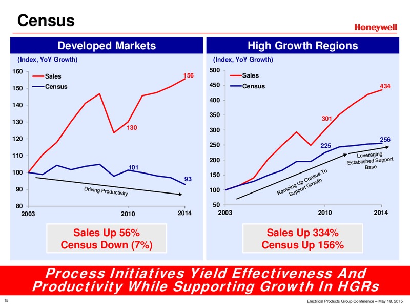 Electrical Products Group Conference – Honeywell International Inc. – slide 15