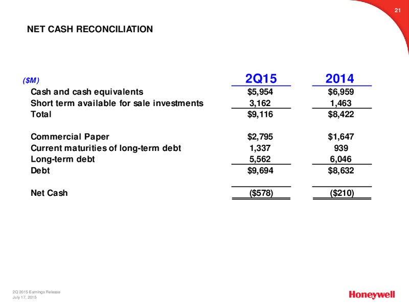Q2 2015 EARNINGS CALL – Honeywell International Inc. – slide 20