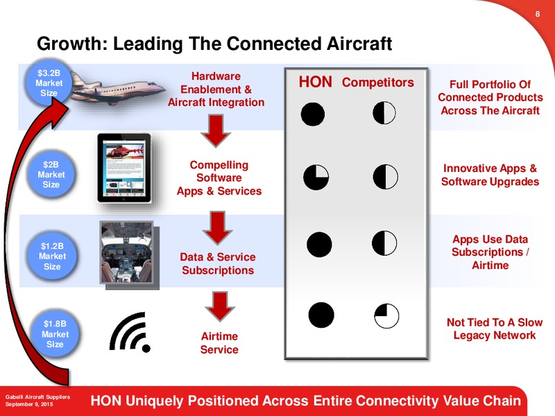 Gabelli Aircraft Suppliers Conference – Honeywell International Inc. – slide 7