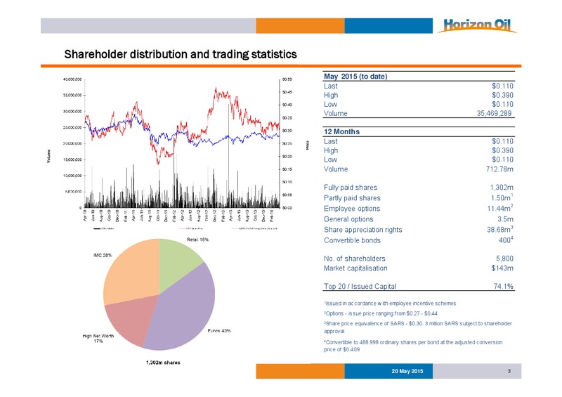 May 2015 Investor Presentation – Horizon Oil Ltd. – slide 3