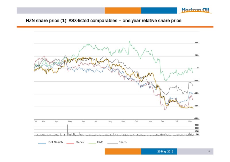 May 2015 Investor Presentation – Horizon Oil Ltd. – slide 22