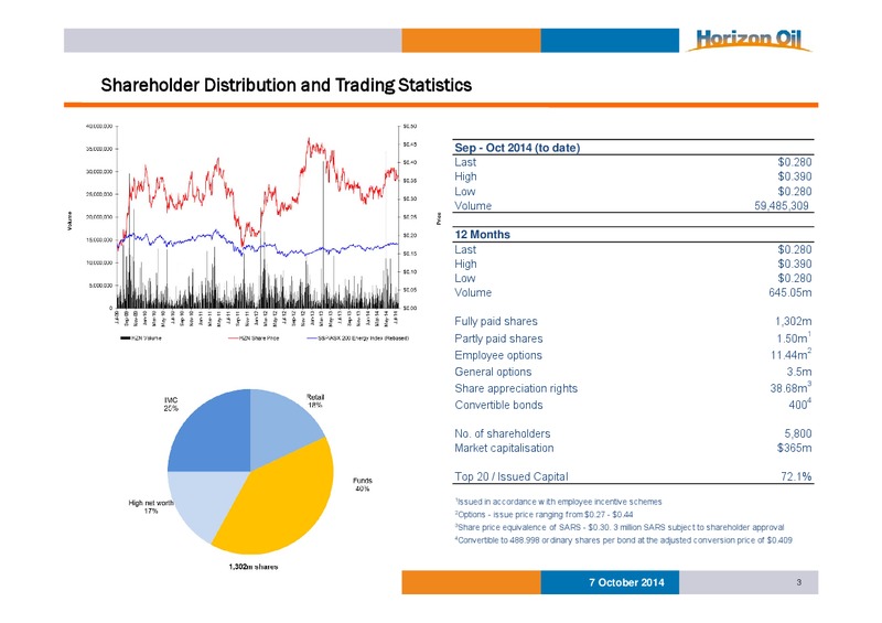 Investor Presentation – Horizon Oil Ltd. – slide 3