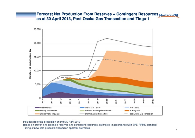 Annual General Meeting – Horizon Oil Ltd. – slide 6
