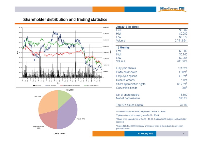 January 2016 Investor Presentation – Horizon Oil Ltd. – slide 4