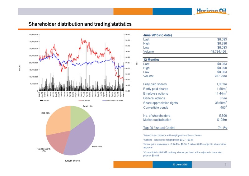 JUNE 2015 INVESTOR PRESENTATION – Horizon Oil Ltd. – slide 3