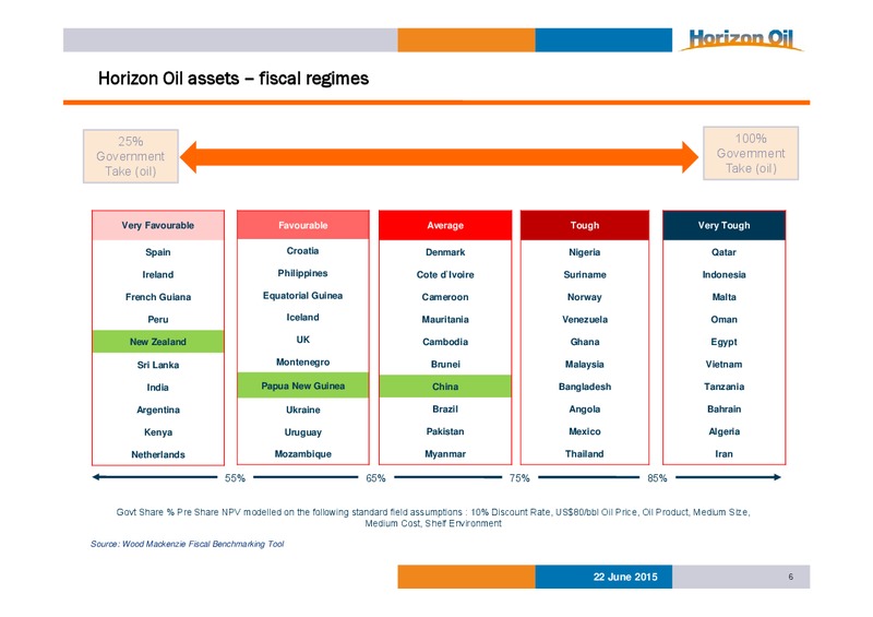 JUNE 2015 INVESTOR PRESENTATION – Horizon Oil Ltd. – slide 6