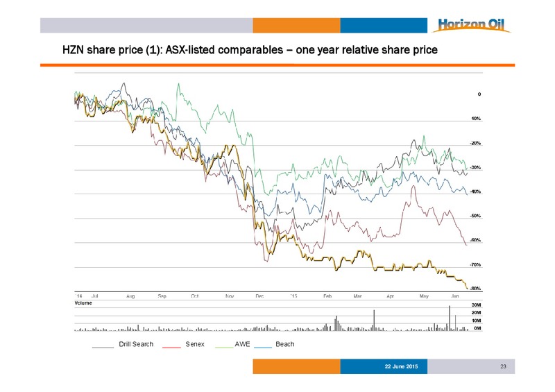 JUNE 2015 INVESTOR PRESENTATION – Horizon Oil Ltd. – slide 23