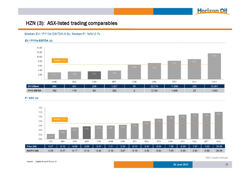 JUNE 2015 INVESTOR PRESENTATION – Horizon Oil Ltd. – slide 25