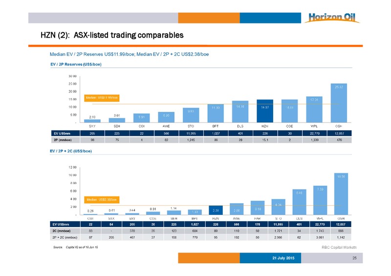 Investor Presentation – Horizon Oil Ltd. – slide 25