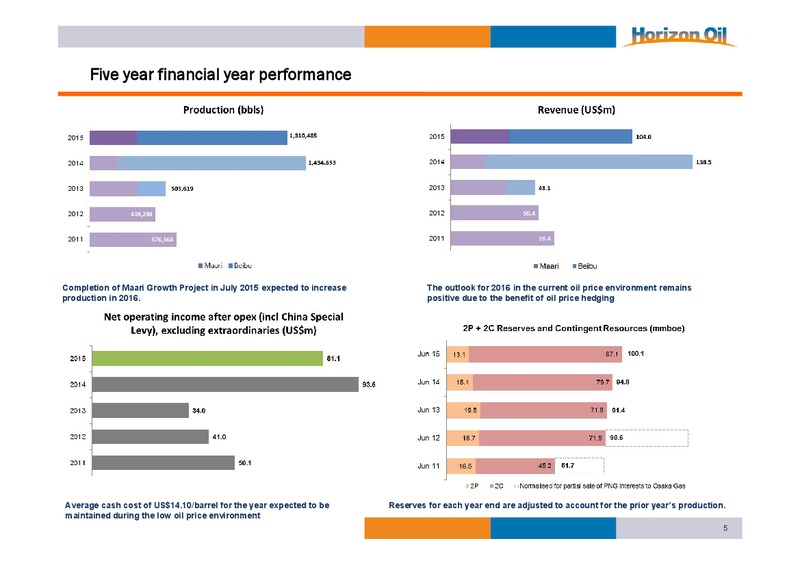 2015 Financial Results – Horizon Oil Ltd. – slide 5