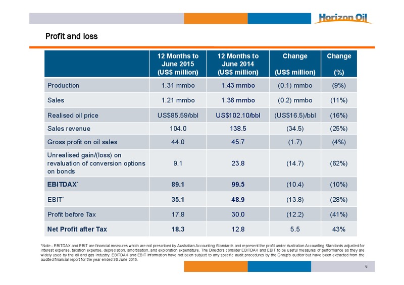 2015 Financial Results – Horizon Oil Ltd. – slide 6
