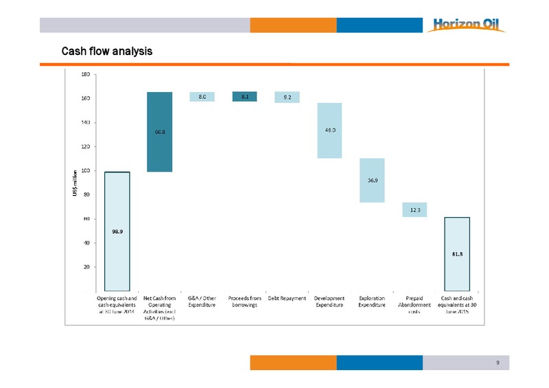 2015 Financial Results – Horizon Oil Ltd. – slide 9