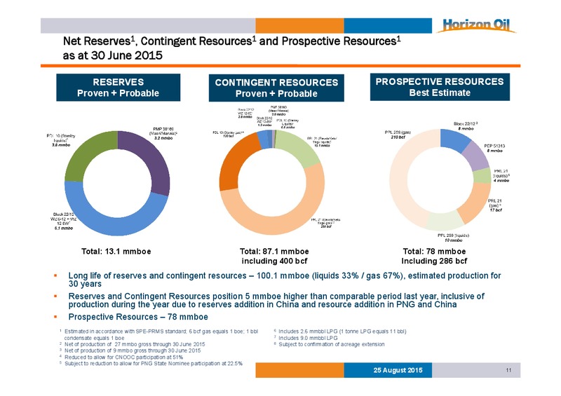 2015 Financial Results – Horizon Oil Ltd. – slide 11
