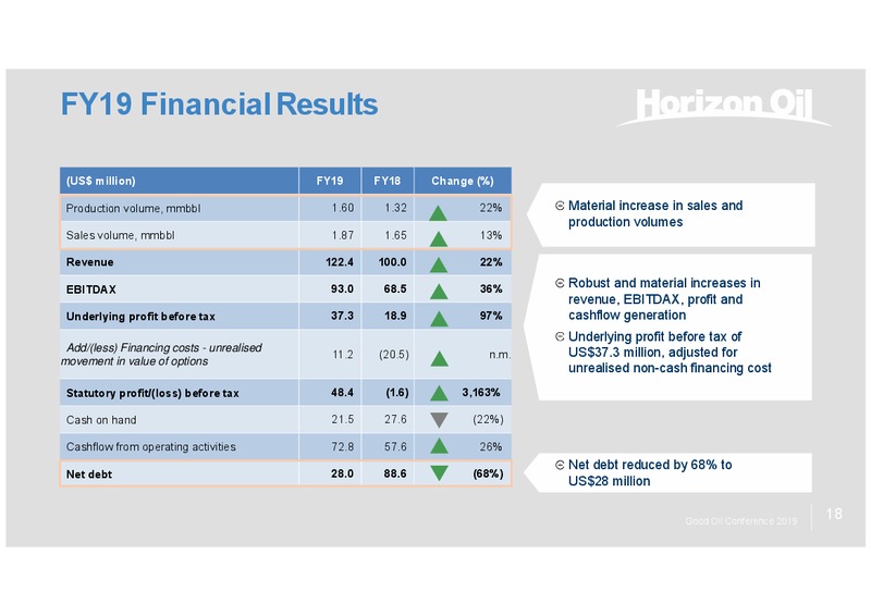 HZN Presentation to Good Oil Conference – Horizon Oil Ltd. – slide 18