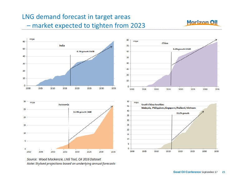 RIU Good Oil Conference – Horizon Oil Ltd. – slide 21