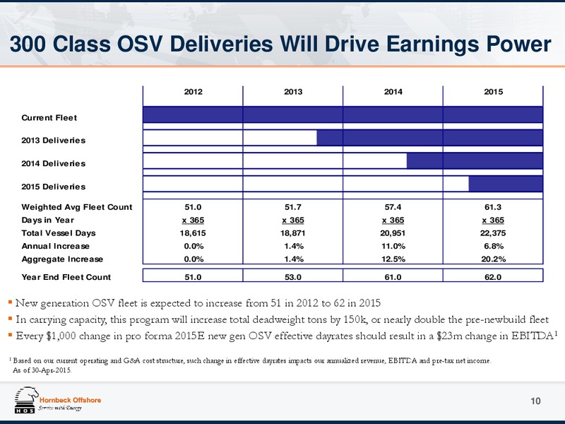 May 2015 Investor Presentation – Hornbeck Offshore – slide 9