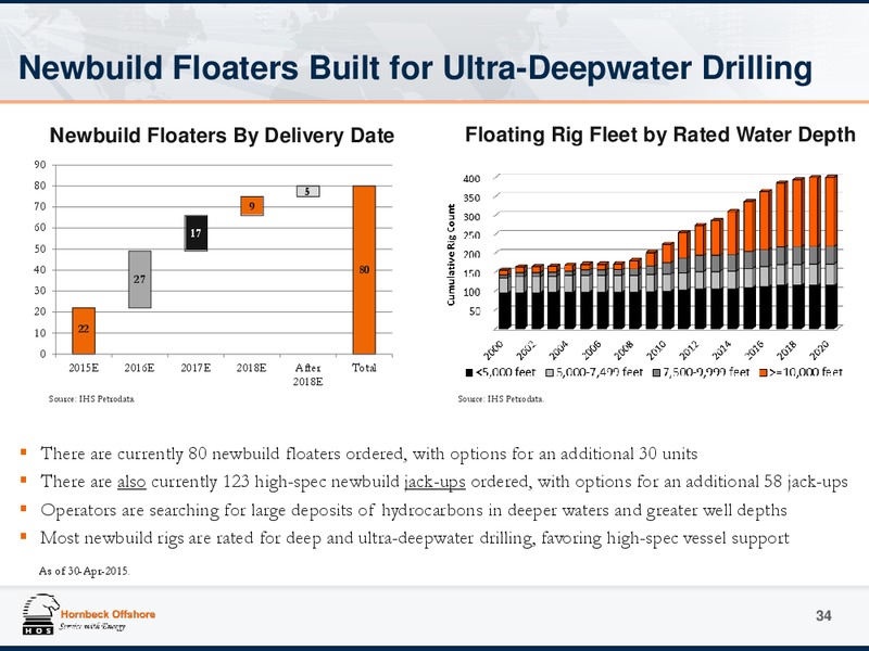 May 2015 Investor Presentation – Hornbeck Offshore – slide 33