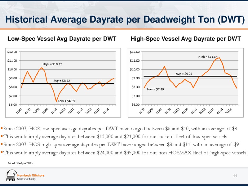 JUNE 2015 INVESTOR PRESENTATION – Hornbeck Offshore – slide 10