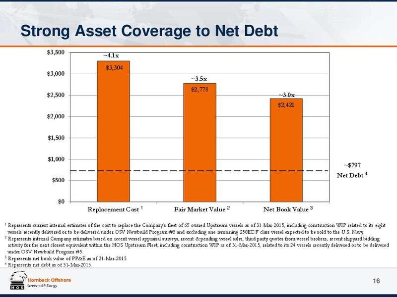 JUNE 2015 INVESTOR PRESENTATION – Hornbeck Offshore – slide 15