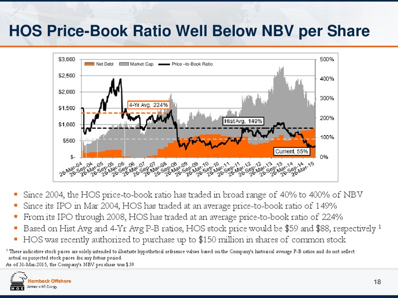 JUNE 2015 INVESTOR PRESENTATION – Hornbeck Offshore – slide 17