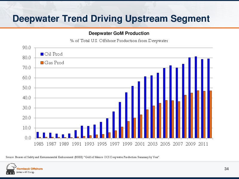 JUNE 2015 INVESTOR PRESENTATION – Hornbeck Offshore – slide 33