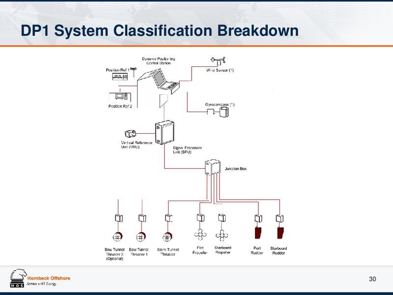 JUNE 2015 INVESTOR PRESENTATION UPDATE – Hornbeck Offshore – slide 29