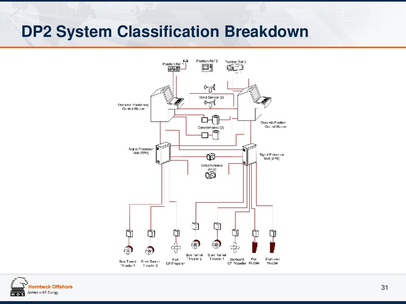 JUNE 2015 INVESTOR PRESENTATION UPDATE – Hornbeck Offshore – slide 30