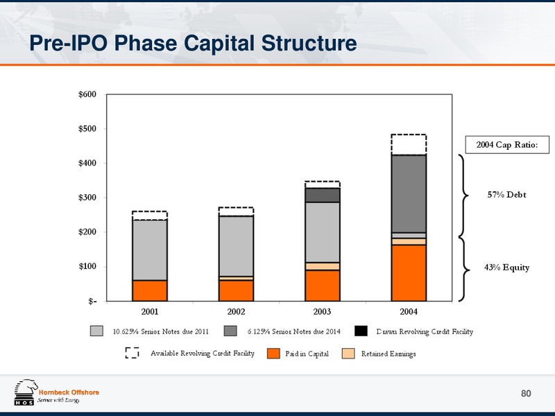 JUNE 2015 INVESTOR PRESENTATION UPDATE – Hornbeck Offshore – slide 79