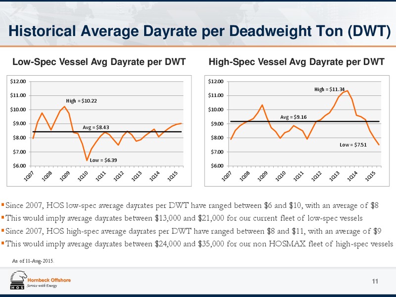 August 2015 Investor Presentation – Hornbeck Offshore – slide 10