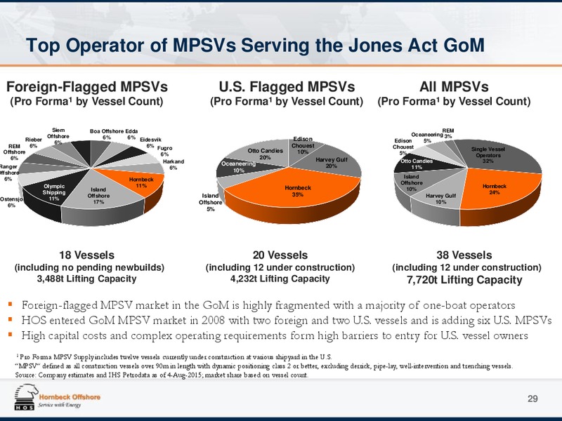 August 2015 Investor Presentation – Hornbeck Offshore – slide 28