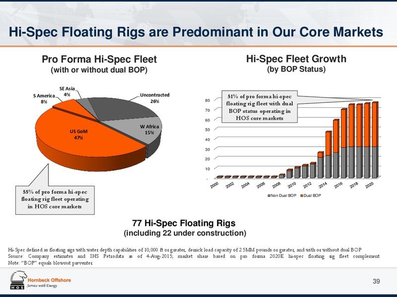 August 2015 Investor Presentation – Hornbeck Offshore – slide 38