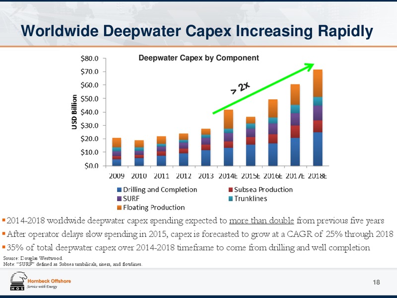 Investor Presentation – Hornbeck Offshore – slide 17