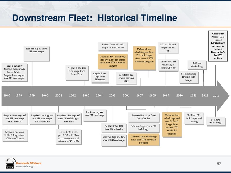 Investor Presentation Appendix – Hornbeck Offshore – slide 56