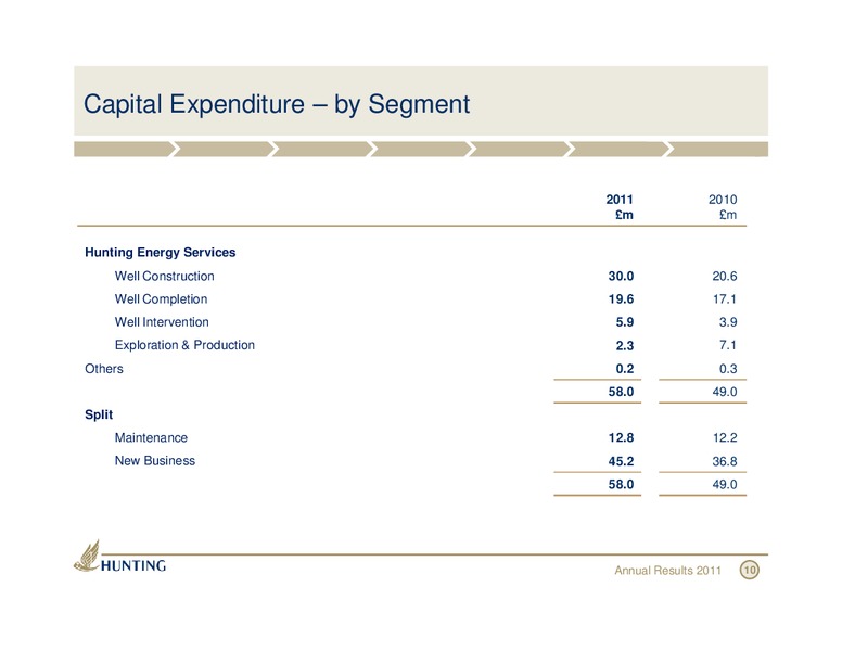 HUNTING PLC ANNUAL RESULTS – Hunting Plc – slide 11
