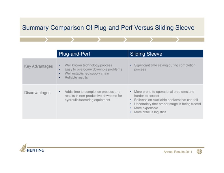 HUNTING PLC ANNUAL RESULTS – Hunting Plc – slide 22