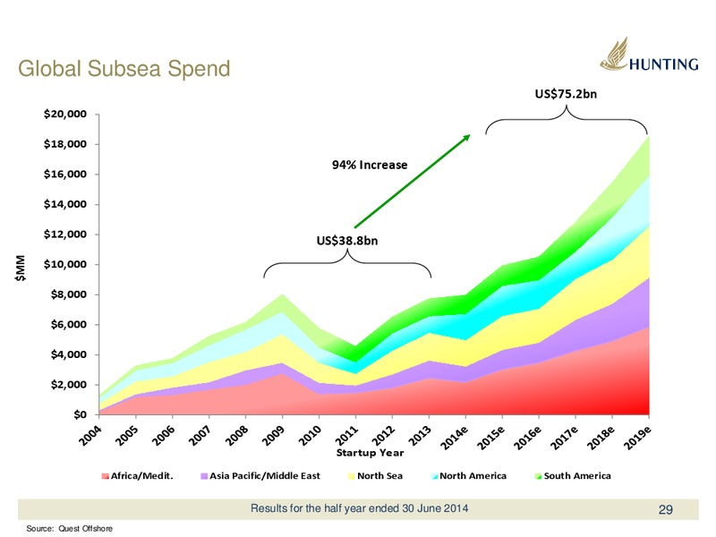 2014 HALF YEAR REPORT – Hunting Plc – slide 29