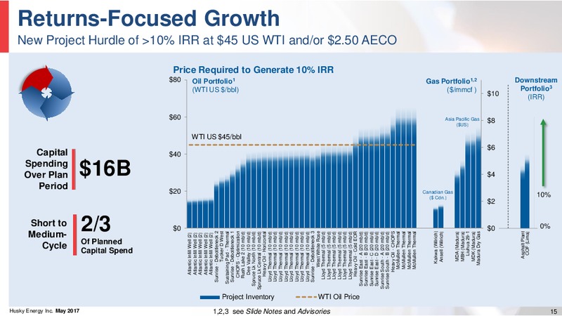 Investor Day – Husky Energy Inc. – slide 15