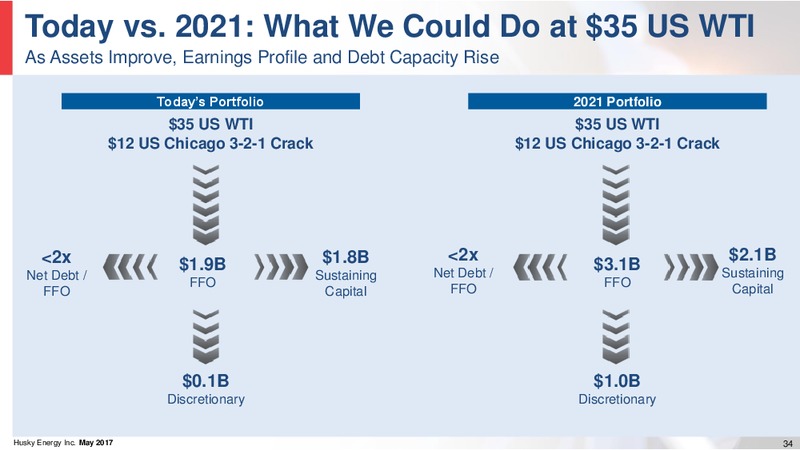 Investor Day – Husky Energy Inc. – slide 34