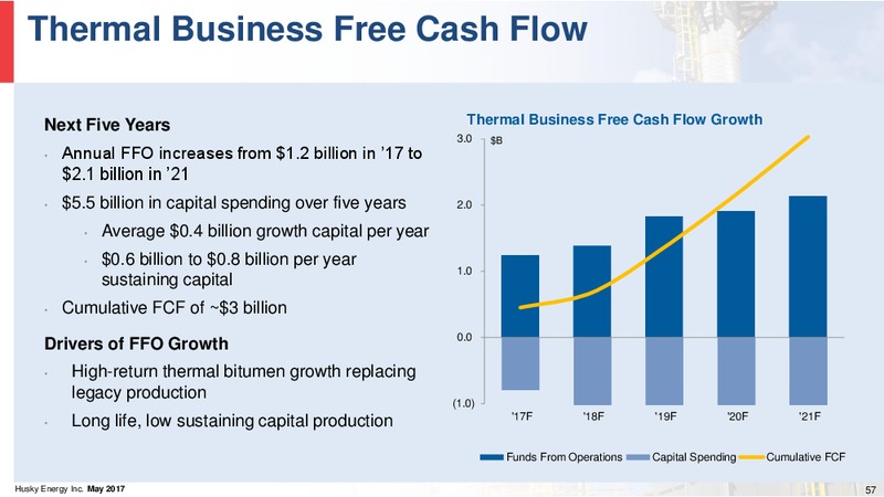 Investor Day – Husky Energy Inc. – slide 57