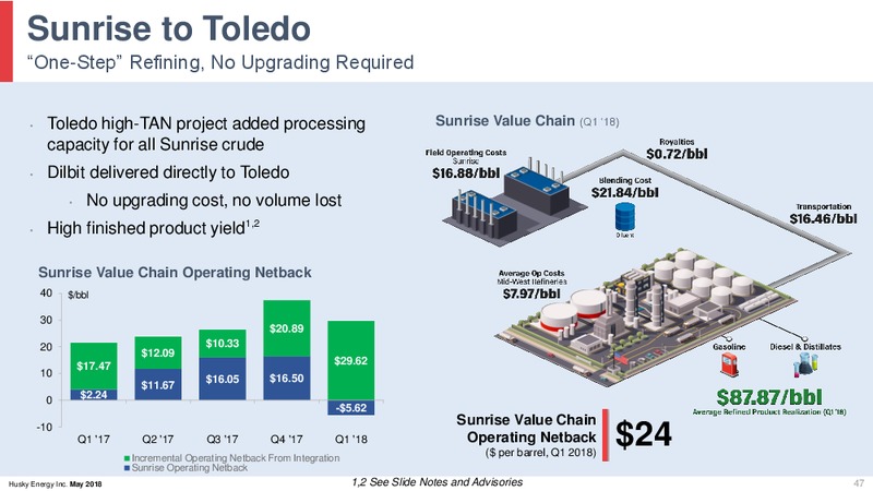 May 2018 Investor Day Presentation – Husky Energy Inc. – slide 47