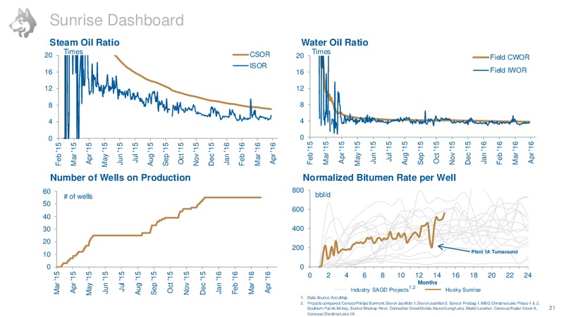 Investor Day – Husky Energy Inc. – slide 24