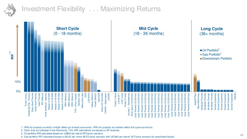Investor Day June 2016 – Husky Energy Inc. – slide 24
