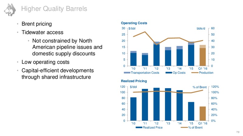 Investor Day June 2016 – Husky Energy Inc. – slide 74
